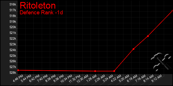 Last 24 Hours Graph of Ritoleton