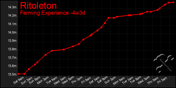 Last 31 Days Graph of Ritoleton