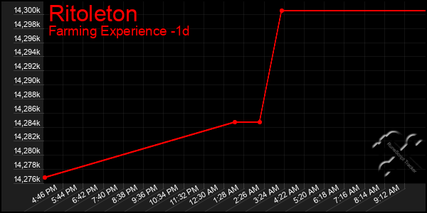 Last 24 Hours Graph of Ritoleton