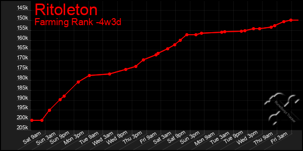 Last 31 Days Graph of Ritoleton