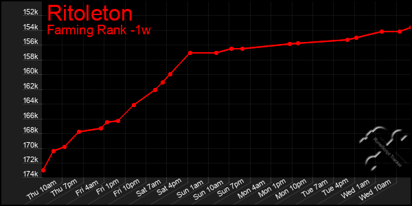 Last 7 Days Graph of Ritoleton
