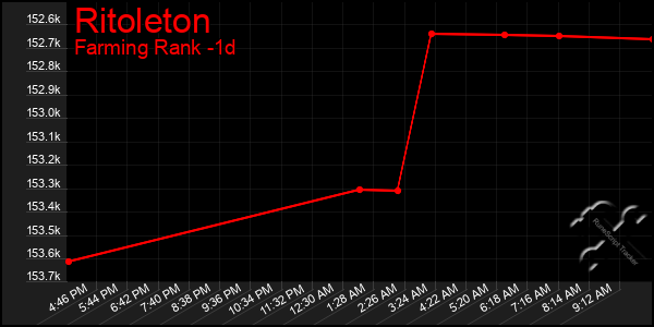 Last 24 Hours Graph of Ritoleton