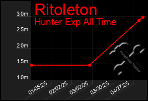Total Graph of Ritoleton