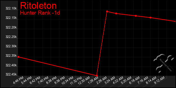 Last 24 Hours Graph of Ritoleton