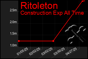 Total Graph of Ritoleton