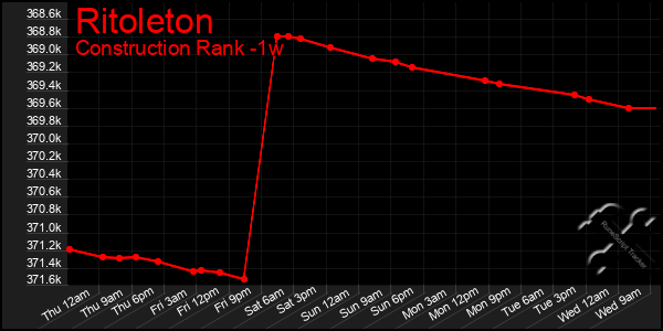 Last 7 Days Graph of Ritoleton
