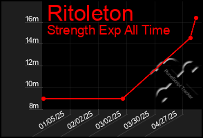 Total Graph of Ritoleton