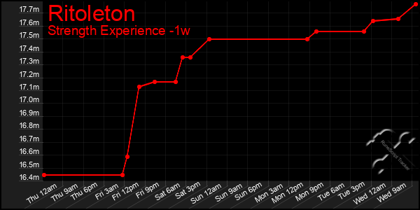 Last 7 Days Graph of Ritoleton