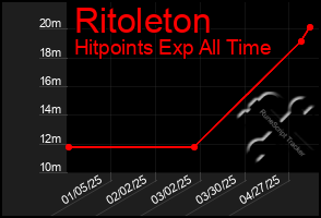 Total Graph of Ritoleton
