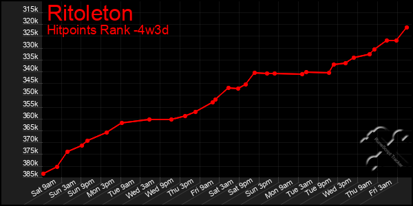 Last 31 Days Graph of Ritoleton