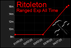 Total Graph of Ritoleton