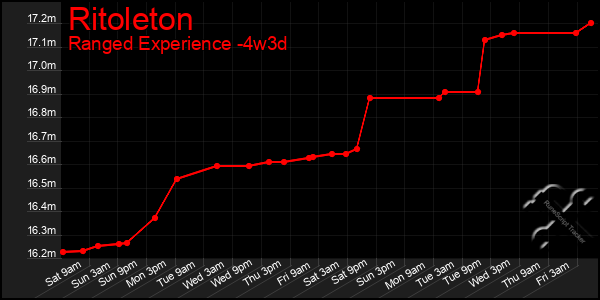 Last 31 Days Graph of Ritoleton