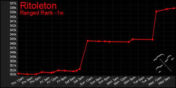 Last 7 Days Graph of Ritoleton