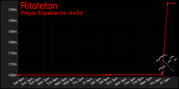 Last 31 Days Graph of Ritoleton