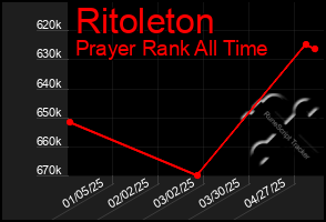 Total Graph of Ritoleton