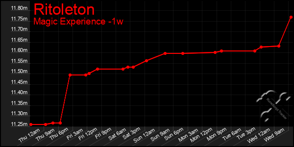 Last 7 Days Graph of Ritoleton