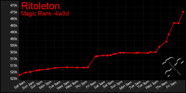Last 31 Days Graph of Ritoleton