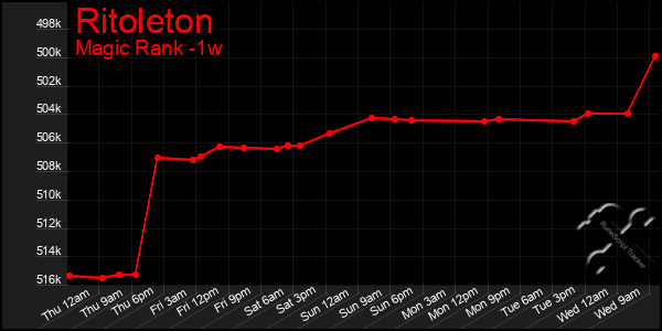 Last 7 Days Graph of Ritoleton