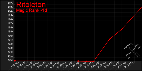 Last 24 Hours Graph of Ritoleton
