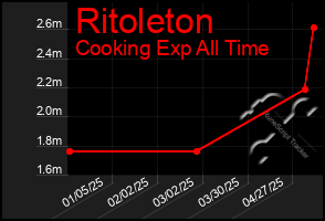 Total Graph of Ritoleton