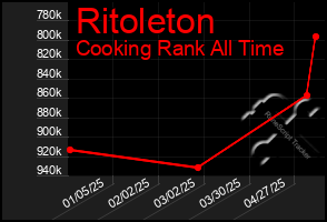 Total Graph of Ritoleton