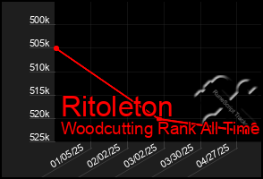 Total Graph of Ritoleton