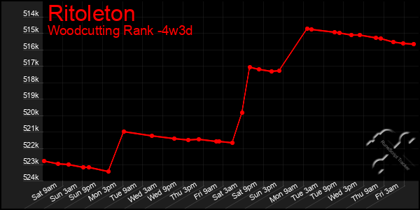 Last 31 Days Graph of Ritoleton