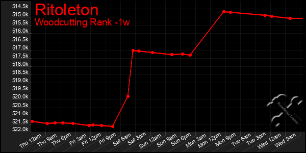 Last 7 Days Graph of Ritoleton