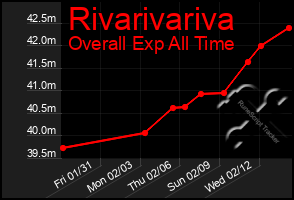 Total Graph of Rivarivariva