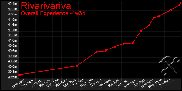 Last 31 Days Graph of Rivarivariva