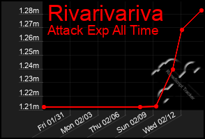 Total Graph of Rivarivariva