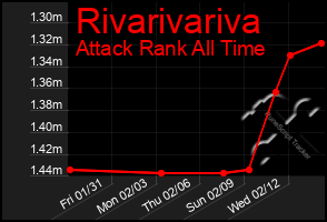 Total Graph of Rivarivariva