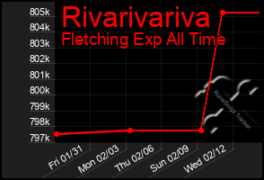 Total Graph of Rivarivariva