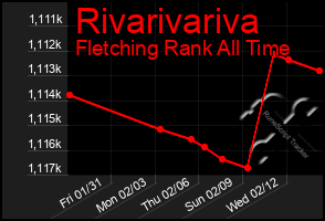 Total Graph of Rivarivariva