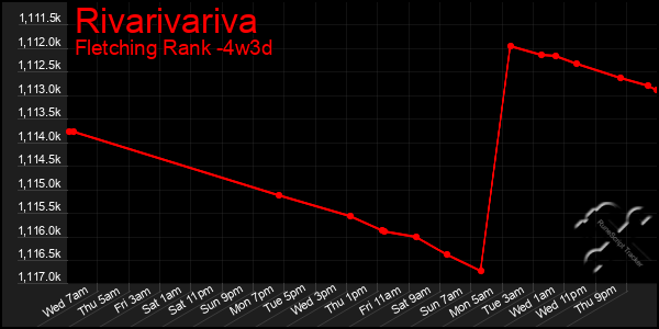 Last 31 Days Graph of Rivarivariva