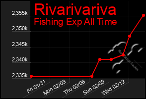 Total Graph of Rivarivariva