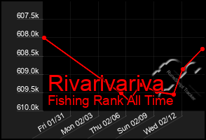 Total Graph of Rivarivariva