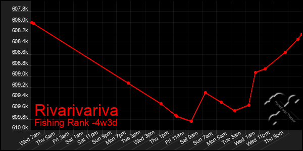 Last 31 Days Graph of Rivarivariva