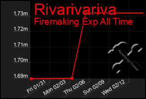 Total Graph of Rivarivariva