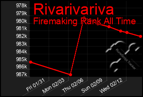 Total Graph of Rivarivariva