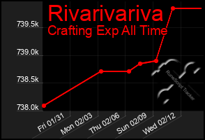 Total Graph of Rivarivariva