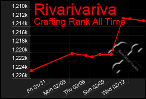 Total Graph of Rivarivariva