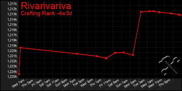 Last 31 Days Graph of Rivarivariva