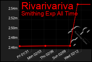 Total Graph of Rivarivariva