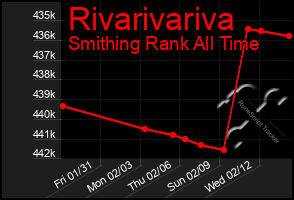 Total Graph of Rivarivariva