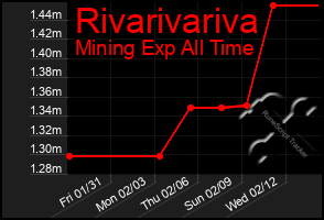 Total Graph of Rivarivariva