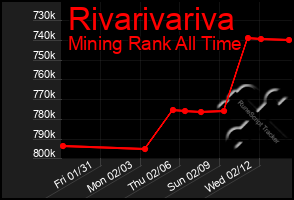 Total Graph of Rivarivariva