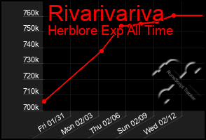 Total Graph of Rivarivariva