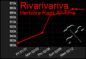 Total Graph of Rivarivariva