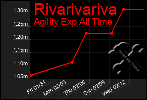 Total Graph of Rivarivariva